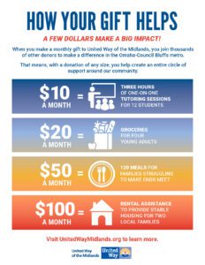 How Your Gift Helps overview