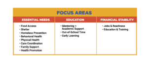 Focus Areas - Essential Needs, Education, Financial Stability