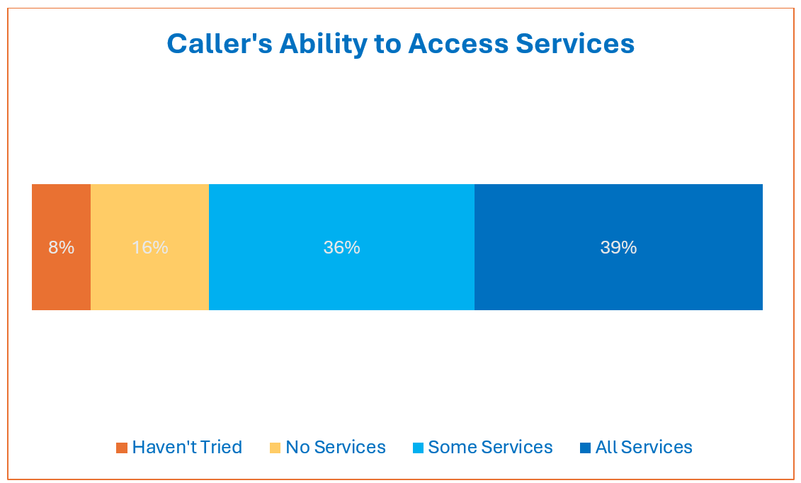 211 Ability to Access Services